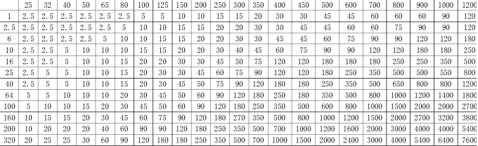 各種閘閥對應(yīng)執(zhí)行器力矩要求